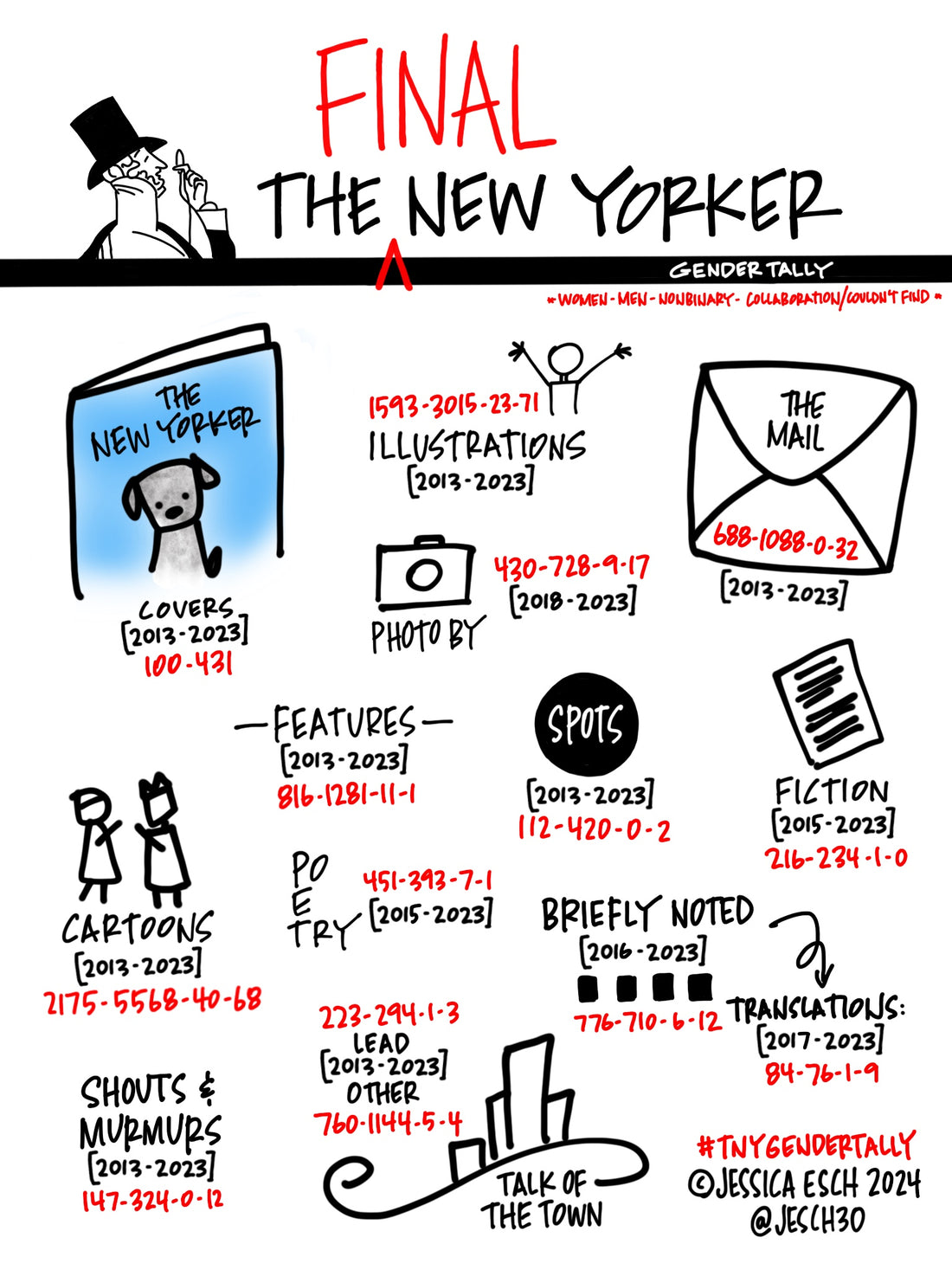 The New Yorker Gender Tally (2013-2023): Final Report