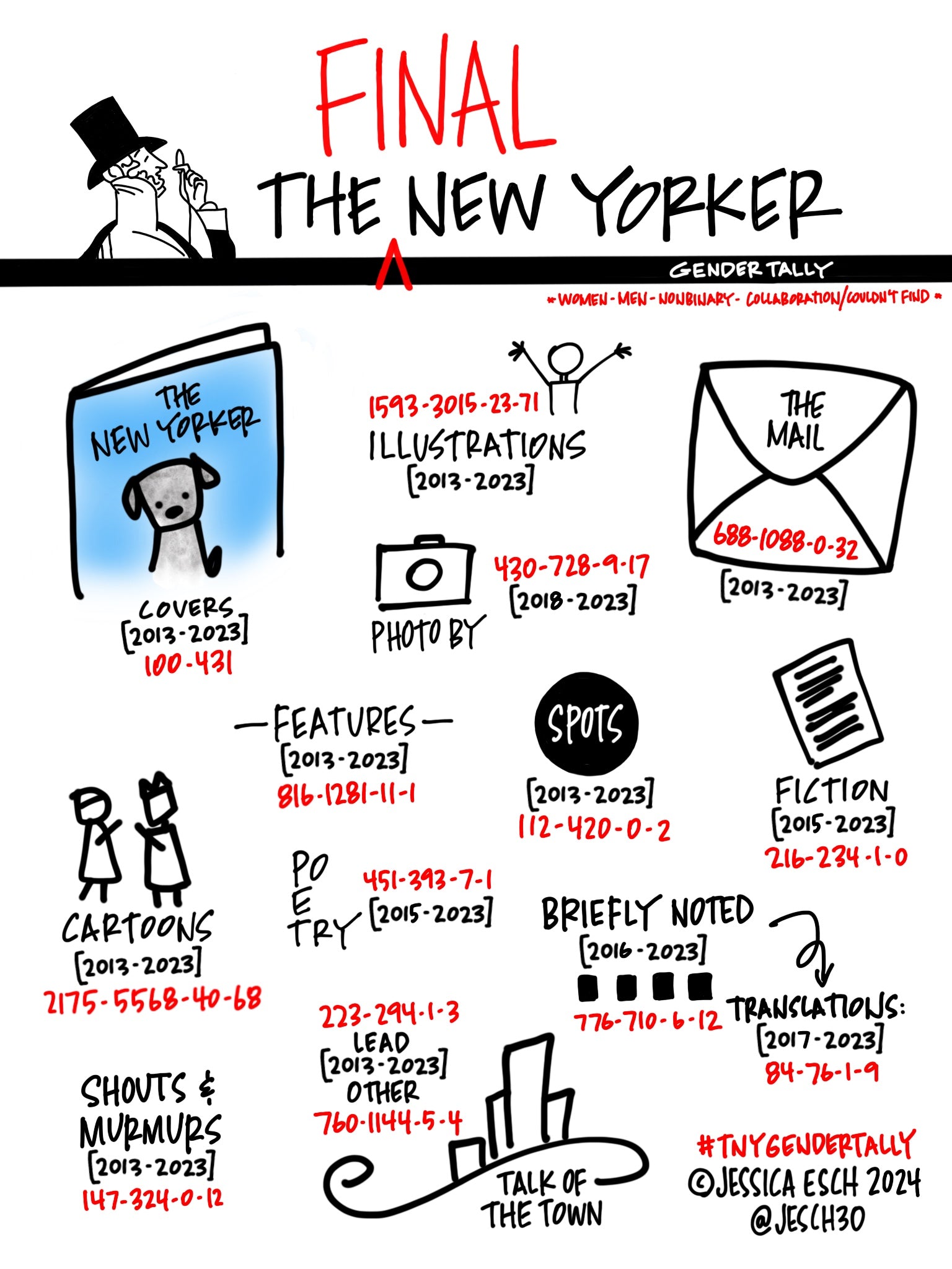 The New Yorker Gender Tally (2013-2023): Final Report